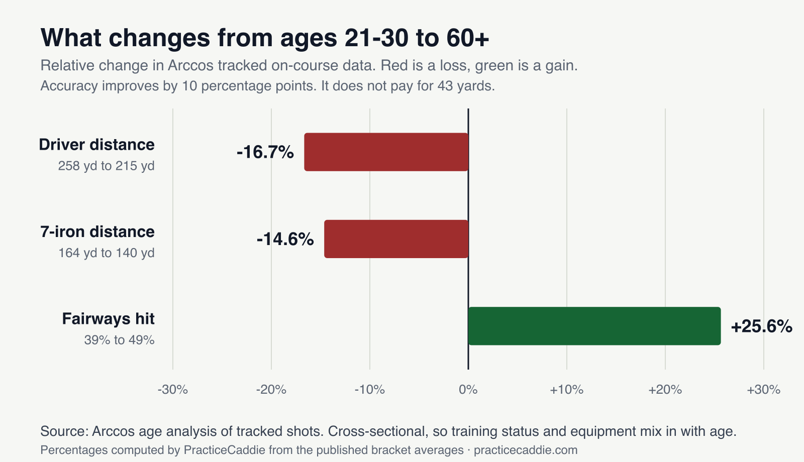 Horizontal bar chart of relative change from ages 21-30 to 60+ in Arccos tracked data: driver distance down 16.7 percent from 258 to 215 yards, 7-iron distance down 14.6 percent from 164 to 140 yards, and fairways hit up 25.6 percent from 39 to 49 percent.