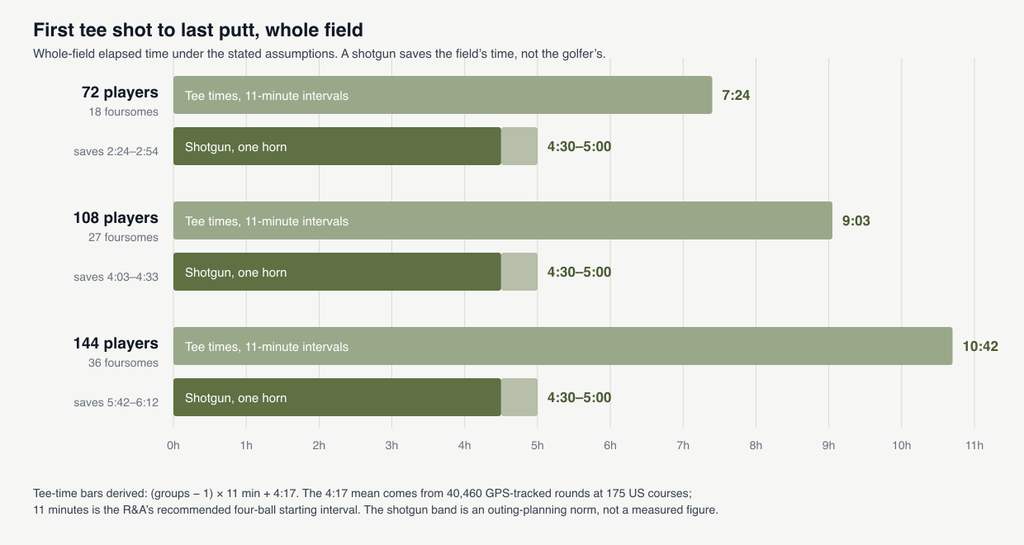Horizontal bar chart comparing whole-field elapsed time for three field sizes. For 72 players in 18 foursomes, tee times at 11-minute intervals run 7 hours 24 minutes while a shotgun runs 4:30 to 5:00, saving 2:24 to 2:54. For 108 players in 27 foursomes, tee times run 9 hours 3 minutes against the same shotgun band, saving 4:03 to 4:33. For 144 players in 36 foursomes, tee times run 10 hours 42 minutes, saving 5:42 to 6:12. A note states that the chart compares whole-field elapsed time under the stated assumptions, and that a shotgun saves the field’s time rather than the individual golfer’s.