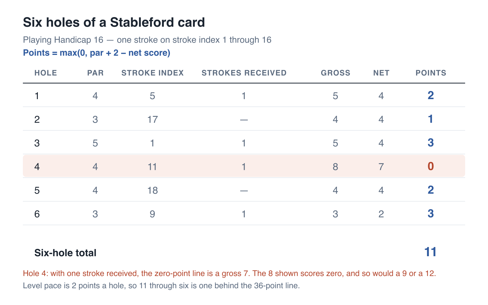 Six-hole Stableford scorecard worked example for a 16 Playing Handicap: hole 1 par 4 stroke index 5 gross 5 net 4 scores 2 points, hole 2 par 3 stroke index 17 gross 4 net 4 scores 1, hole 3 par 5 stroke index 1 gross 5 net 4 scores 3, hole 4 par 4 stroke index 11 gross 8 net 7 scores 0, hole 5 par 4 stroke index 18 gross 4 net 4 scores 2, hole 6 par 3 stroke index 9 gross 3 net 2 scores 3, for 11 points across six holes