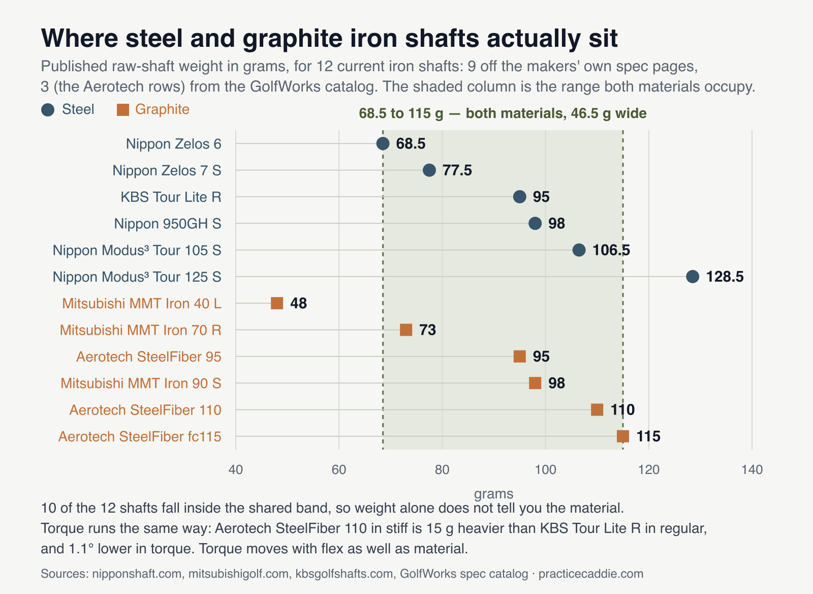 Dot plot of twelve current iron shafts on a gram scale from 40 to 140. Six steel shafts run from Nippon Zelos 6 at 68.5 grams to Nippon Modus 3 Tour 125 S at 128.5. Six graphite shafts run from Mitsubishi MMT Iron 40 L at 48 grams to Aerotech SteelFiber fc115 at 115. A shaded column marks the 68.5 to 115 gram range both materials occupy, holding ten of the twelve shafts.