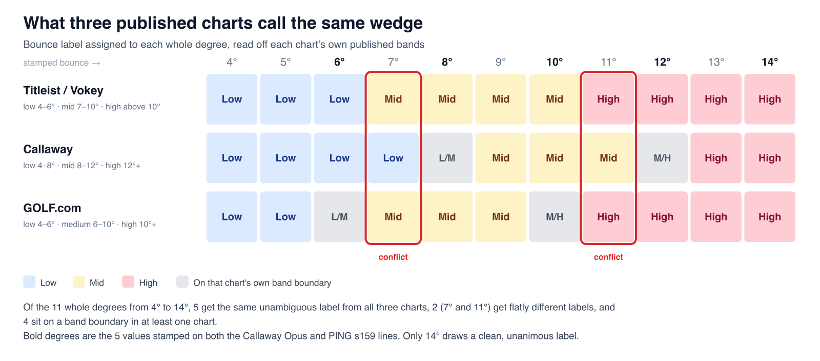 A grid comparing three published wedge bounce charts across every whole degree from 4 to 14. Rows for Titleist/Vokey, Callaway and GOLF.com show a coloured Low, Mid or High label per degree, with grey cells where a chart puts the value on its own band boundary. The 7-degree and 11-degree columns are outlined in red and marked conflict, because the three charts assign flatly different labels there.